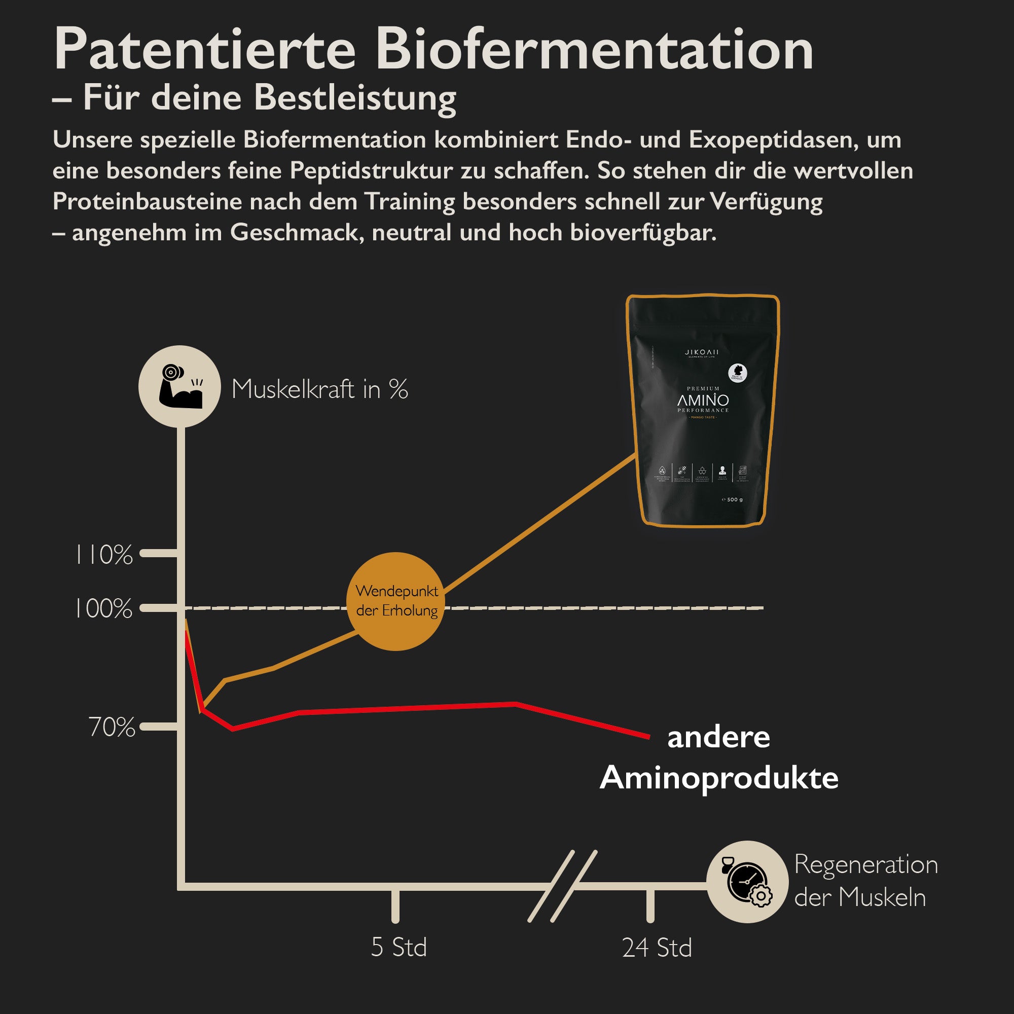 PREMIUM Amino Performance | Aminosäuren | JIKOAII® - Mango